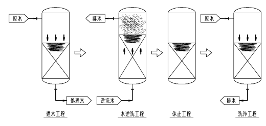 水逆洗工程